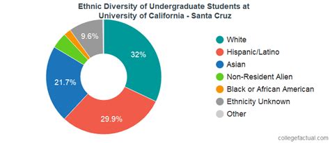UC Santa Barbara’s total enrollment for 2020-2021 includes 23,196 undergraduates and 2,983 graduate students. . Ucsc demographics